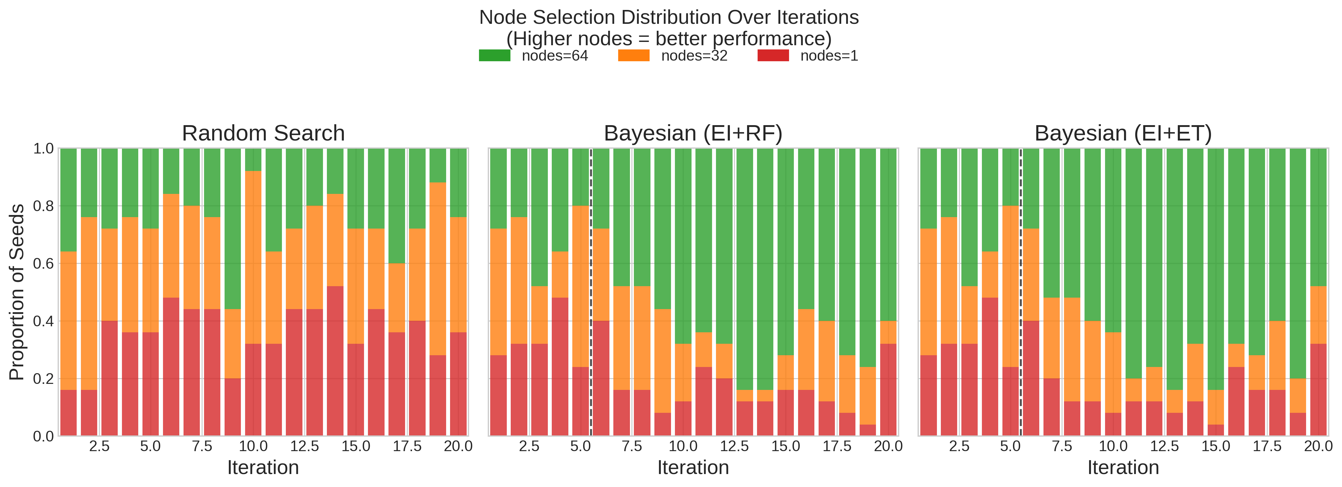 Node Selection Distribution