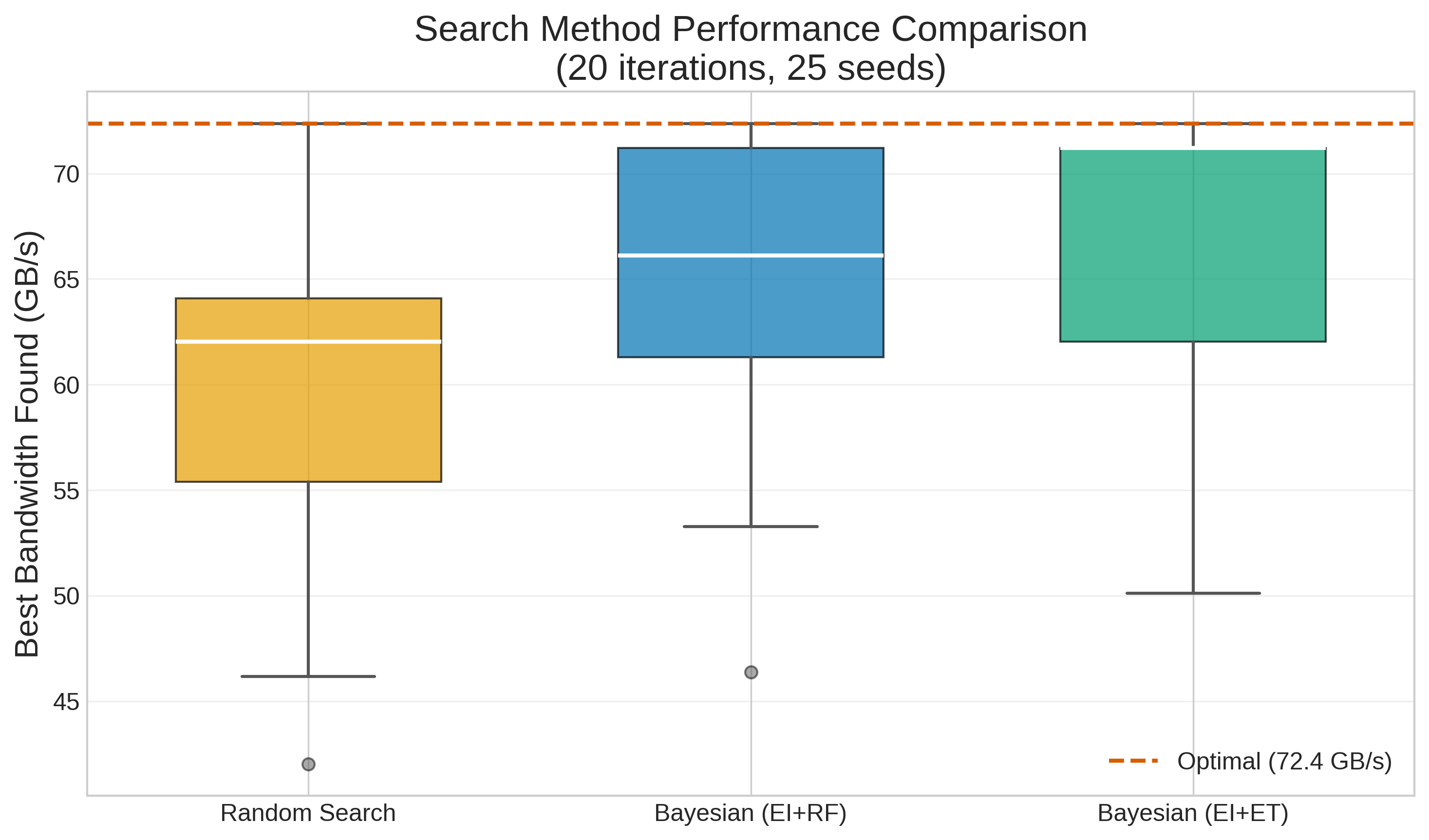 Performance Boxplot